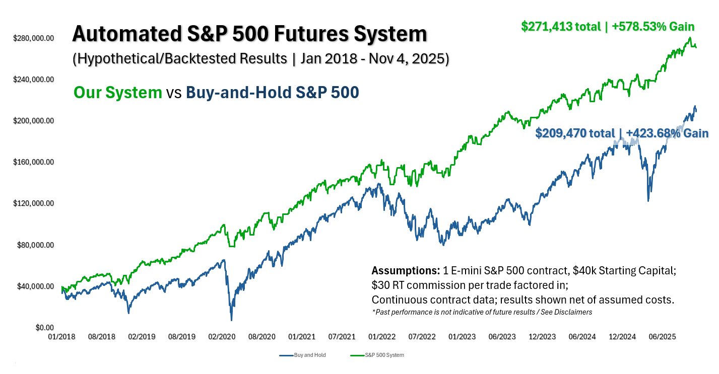 Automated S&P 500 Futures System performance comparison chart showing hypothetical backtested results from January 2018 to October 2025, comparing systematic strategy versus buy-and-hold S&P 500